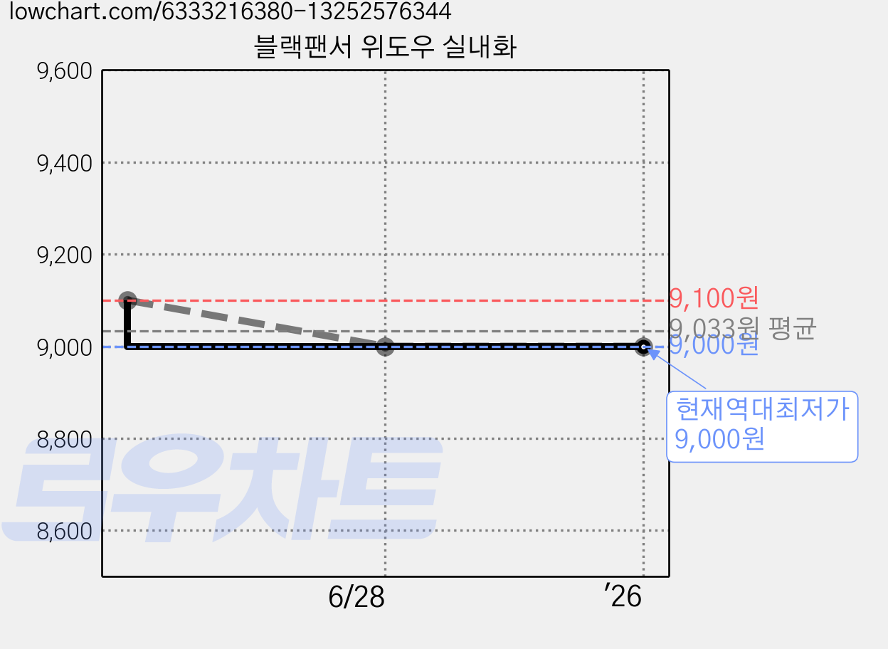 블랙팬서 위도우 실내화 가격 변동 차트, 현재가 9,000원, 역대최저가