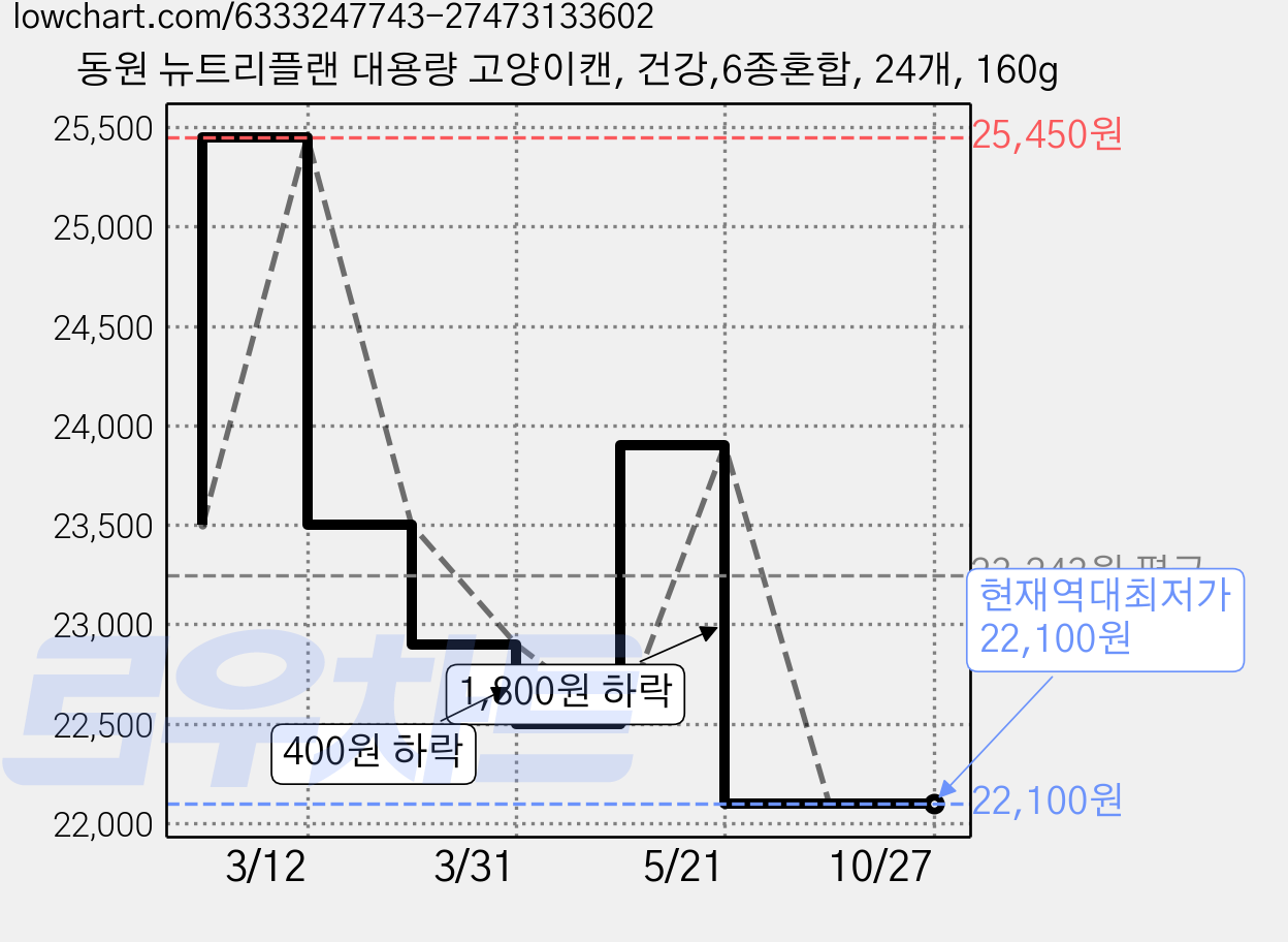 동원 뉴트리플랜 대용량 고양이캔, 건강,6종혼합, 24개, 160g 가격 변동 차트, 현재가 22,100원, 역대최저가