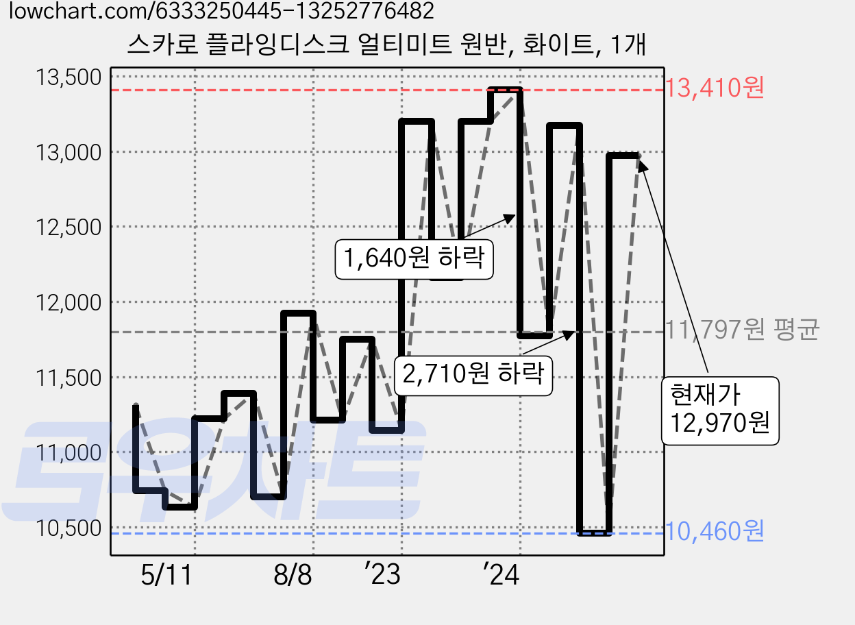 스카로 플라잉디스크 얼티미트 원반, 화이트, 1개 가격 변동 차트, 현재가 12,970원, 관측 최저가 10,460원