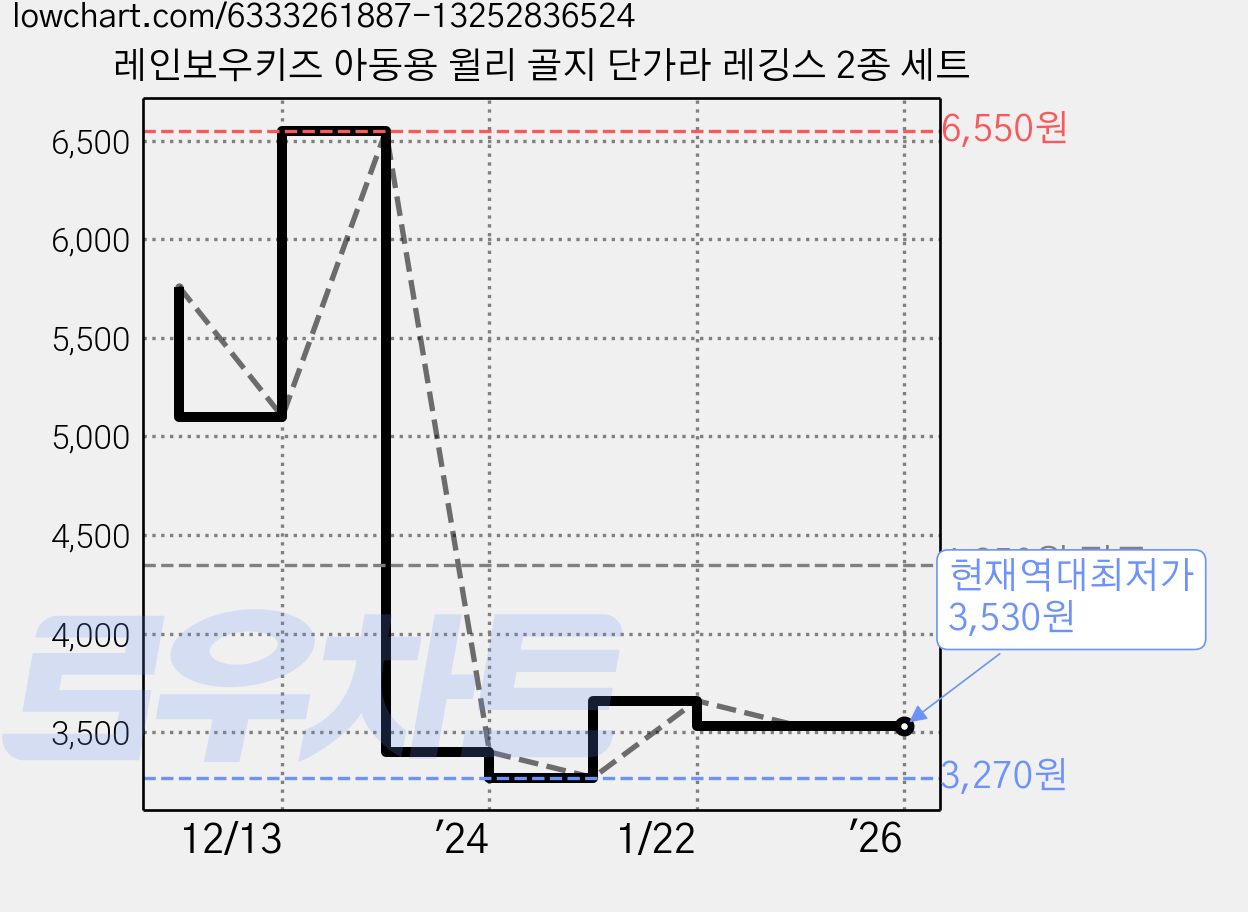 레인보우키즈 아동용 윌리 골지 단가라 레깅스 2종 세트 가격 변동 차트, 현재가 3,530원, 역대최저가