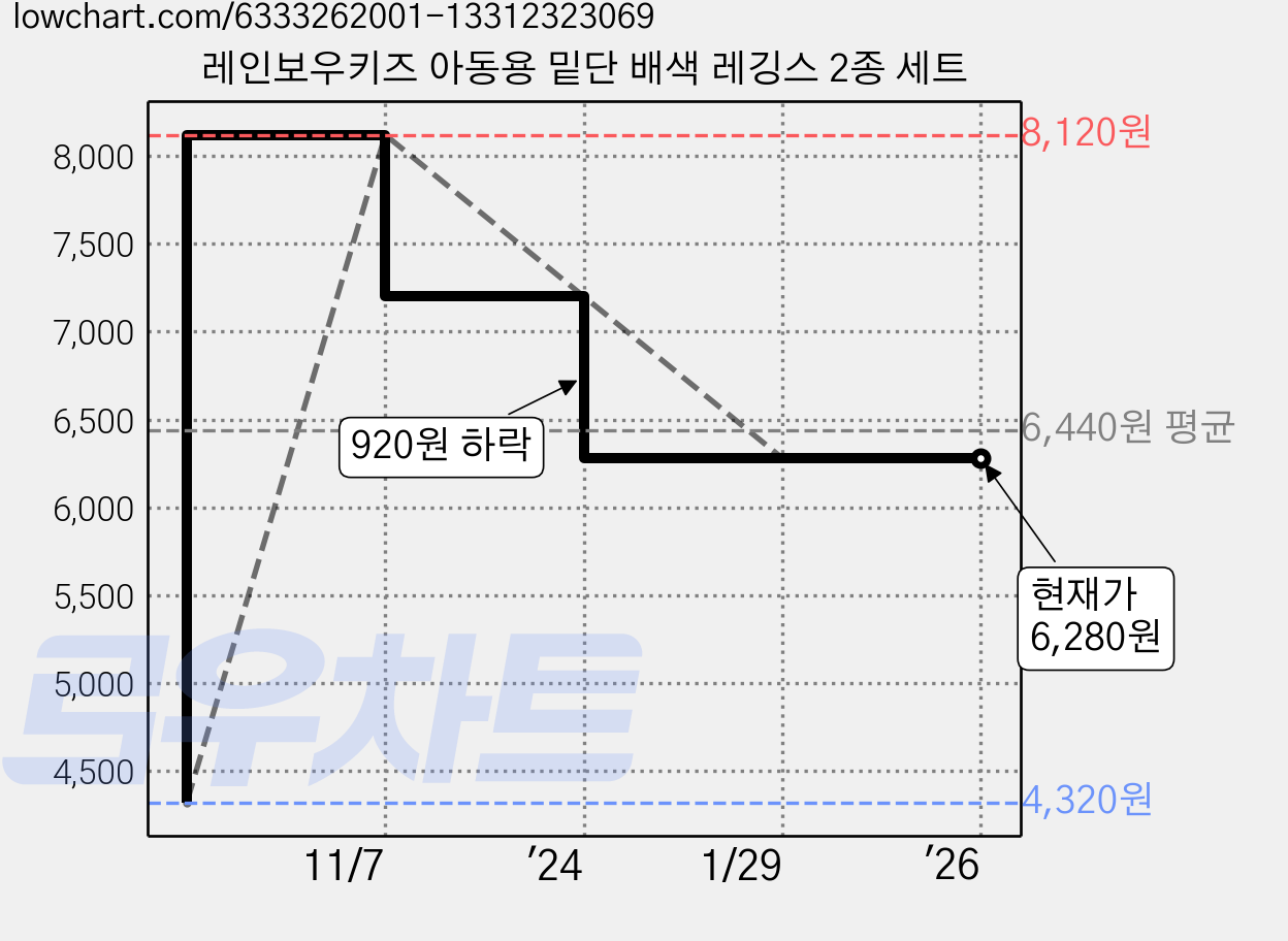 레인보우키즈 아동용 밑단 배색 레깅스 2종 세트 가격 변동 차트, 현재가 6,280원, 역대최저가