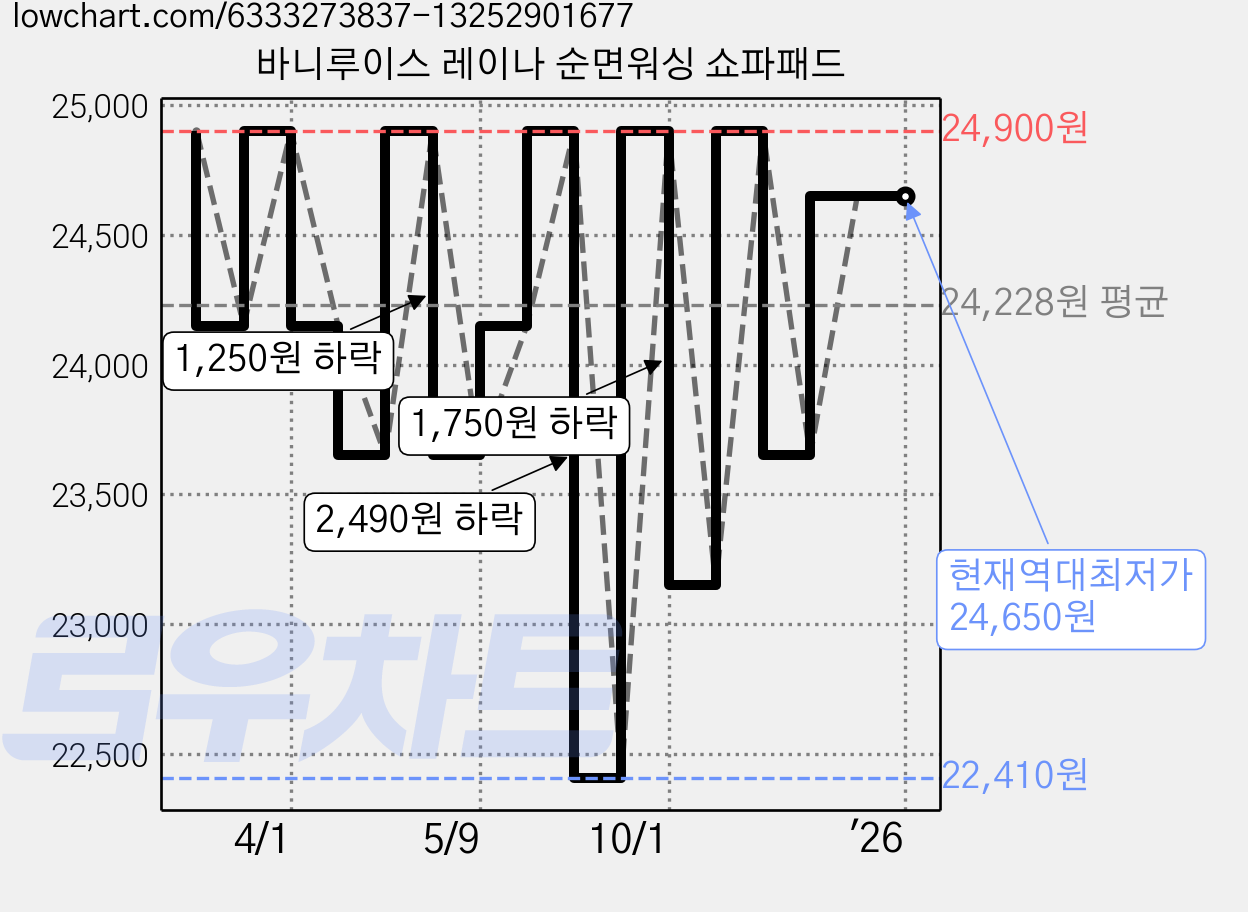 바니루이스 레이나 순면워싱 쇼파패드 가격 변동 차트, 현재가 24,650원, 역대최저가