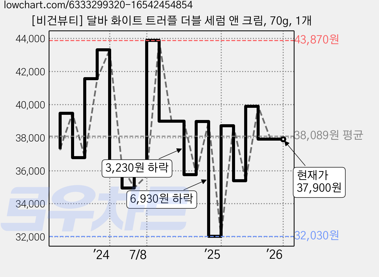 [비건뷰티] 달바 화이트 트러플 더블 세럼 앤 크림, 70g, 1개 가격 변동 차트, 현재가 37,900원, 역대최저가
