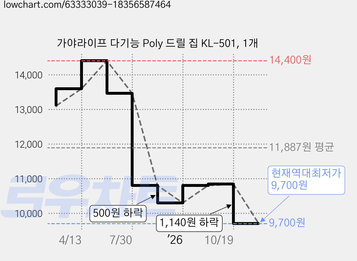 가야라이프 다기능 Poly 드릴 집 KL-501, 1개 가격 변동 차트, 현재가 9,700원, 역대최저가