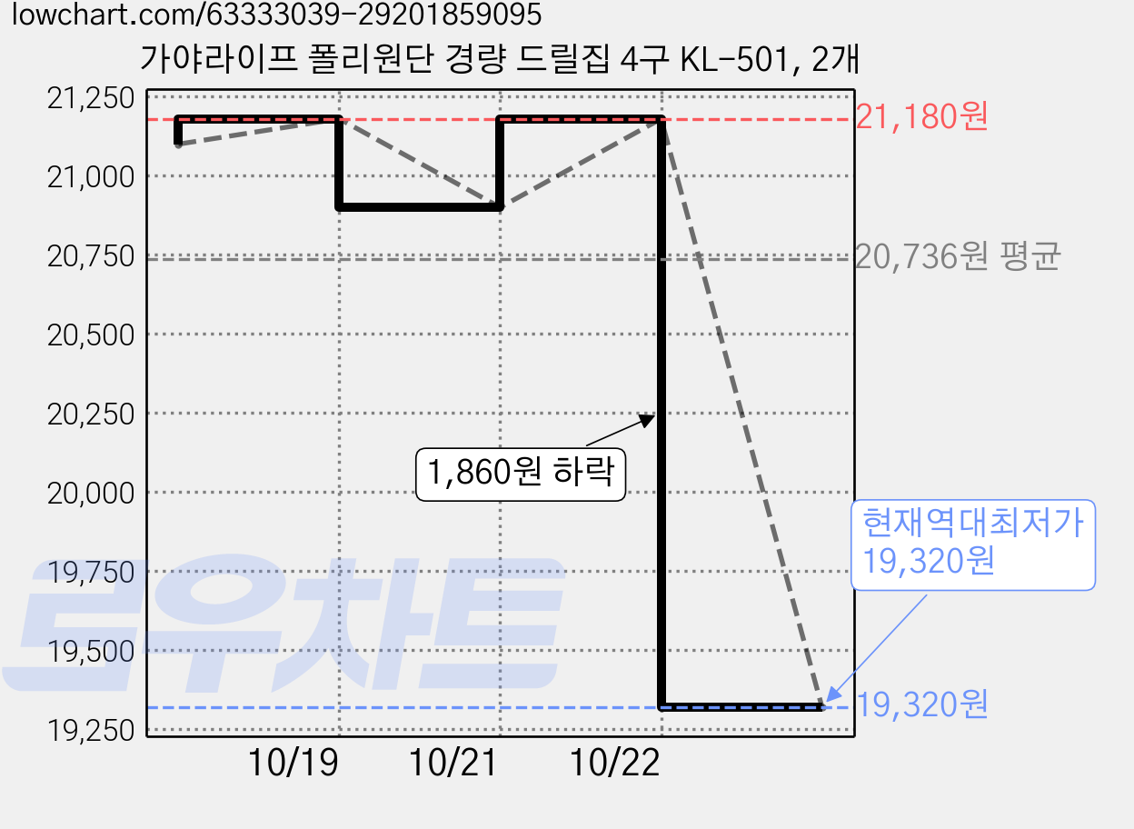 가야라이프 폴리원단 경량 드릴집 4구 KL-501, 2개 가격 변동 차트, 현재가 19,320원, 역대최저가