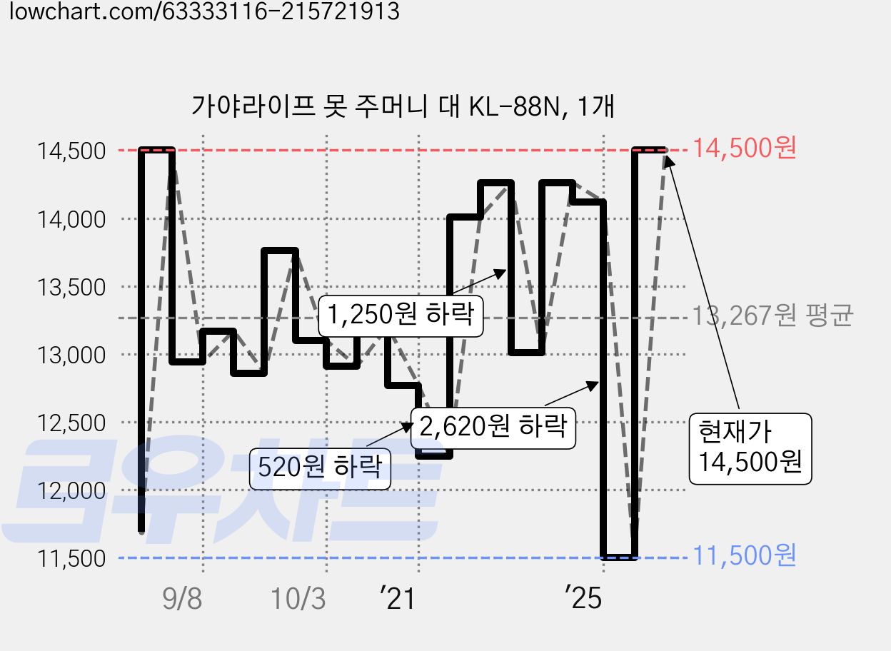 가야라이프 못 주머니 대 KL-88N, 1개 가격 변동 차트, 현재가 11,500원, 역대최저가