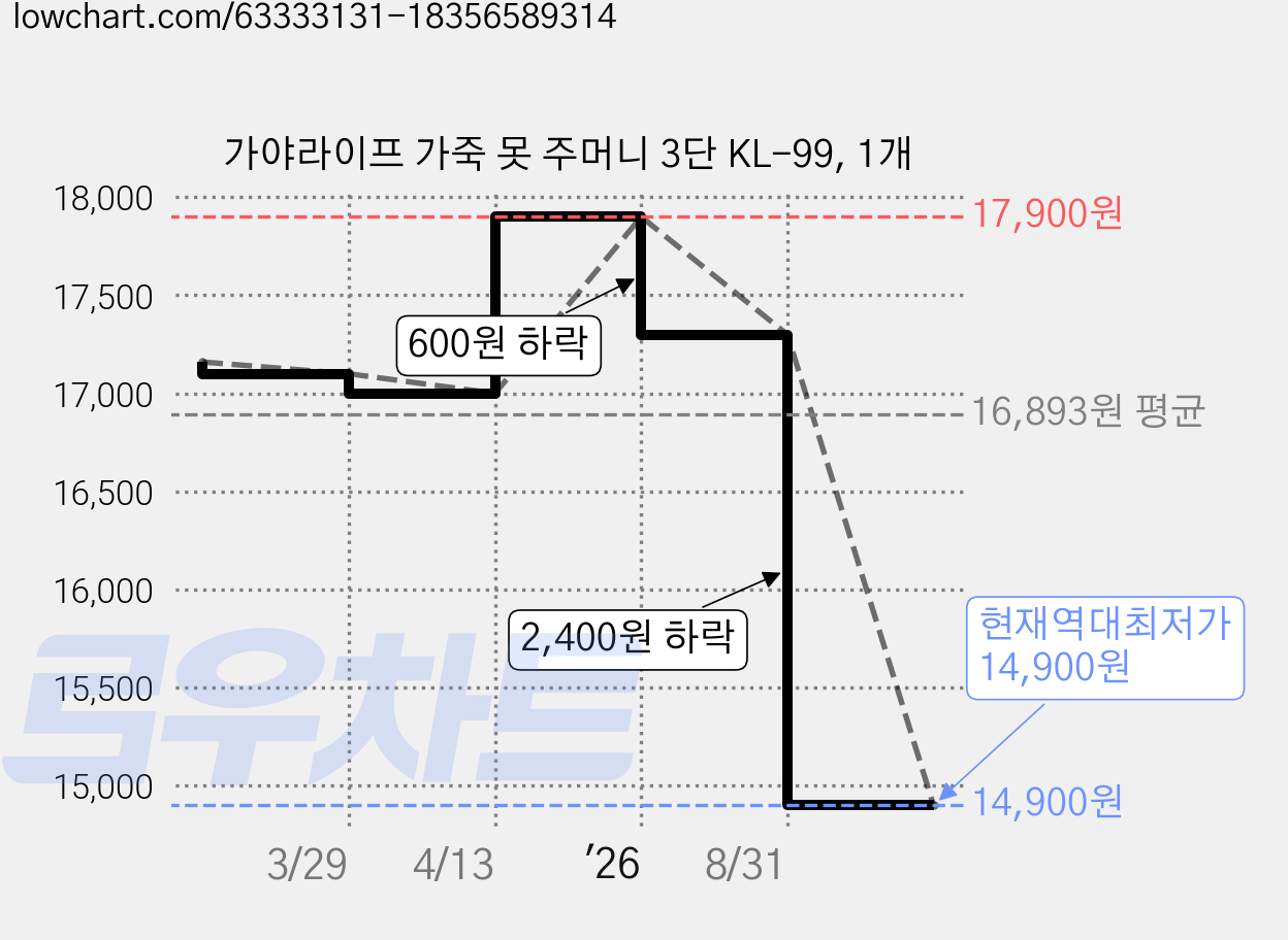 가야라이프 가죽 못 주머니 3단 KL-99, 1개 가격 변동 차트, 현재가 14,900원, 역대최저가