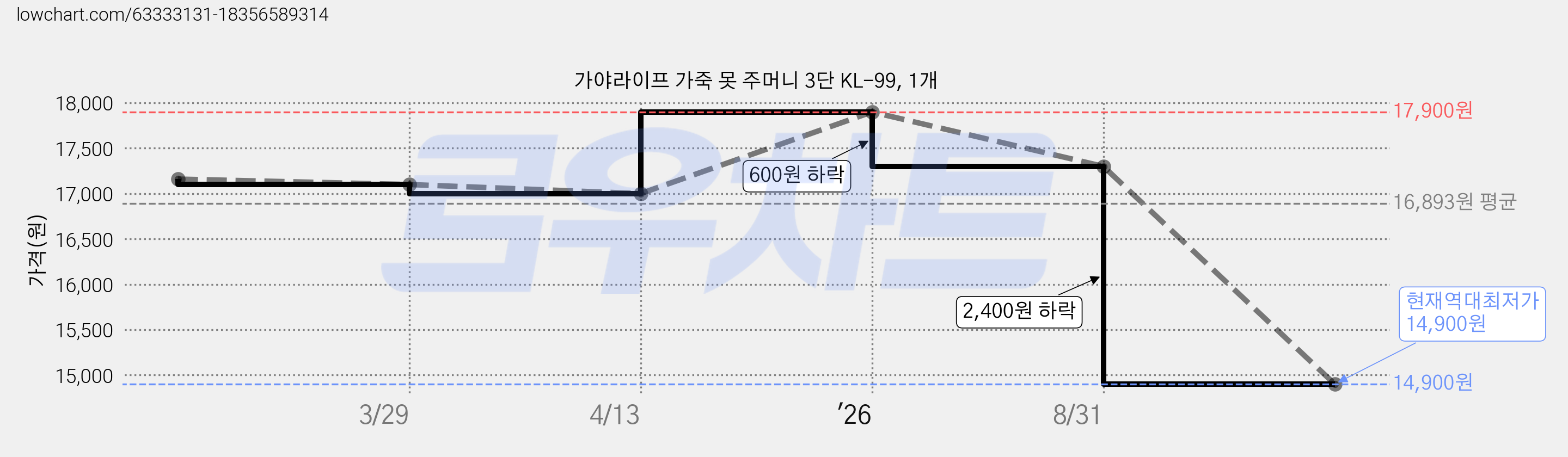 가야라이프 가죽 못 주머니 3단 KL-99, 1개 가격 변동 차트, 현재가 14,900원, 역대최저가