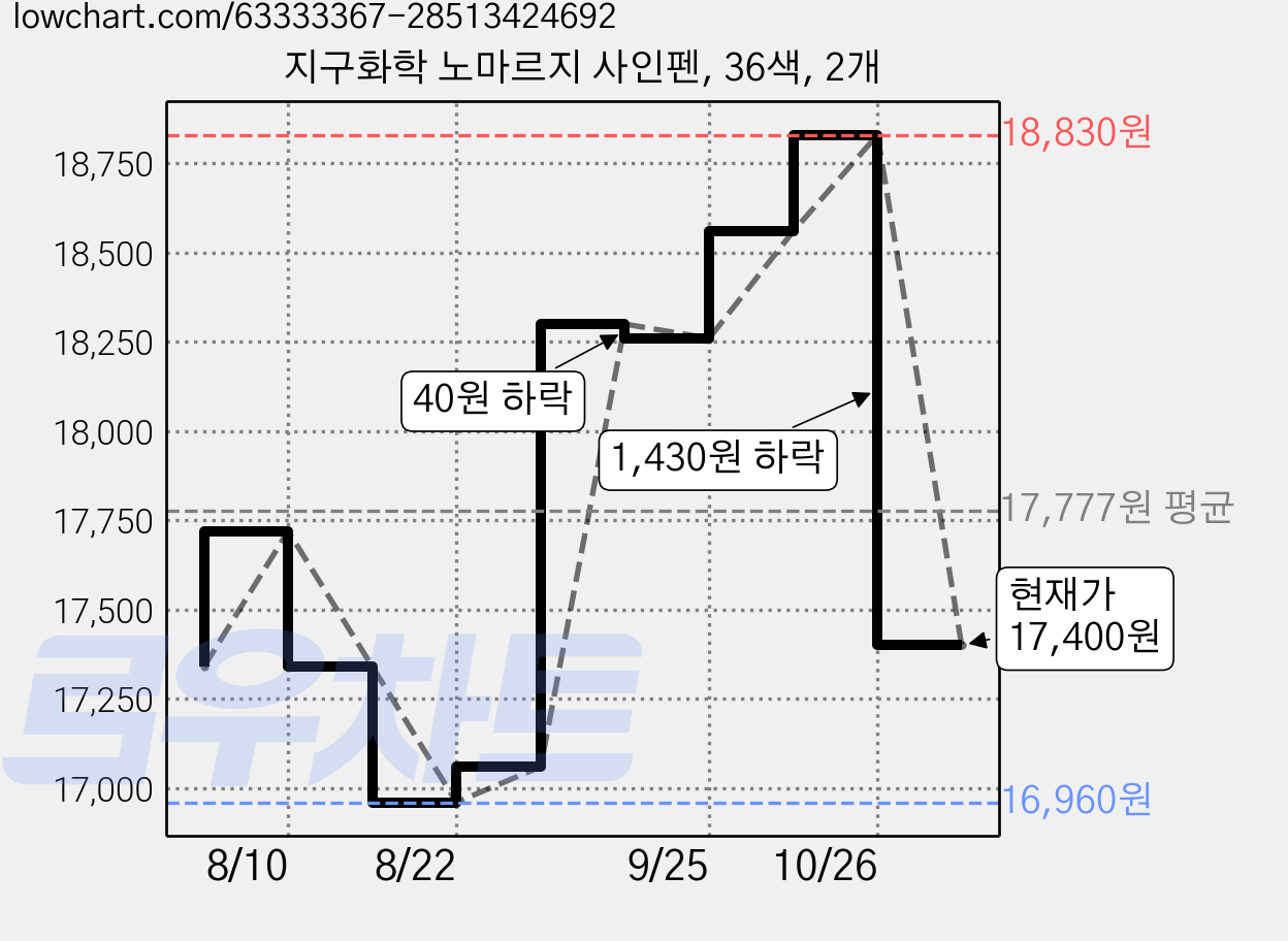 지구화학 노마르지 사인펜, 36색, 2개 가격 변동 차트, 현재가 17,400원, 관측 최저가 16,900원