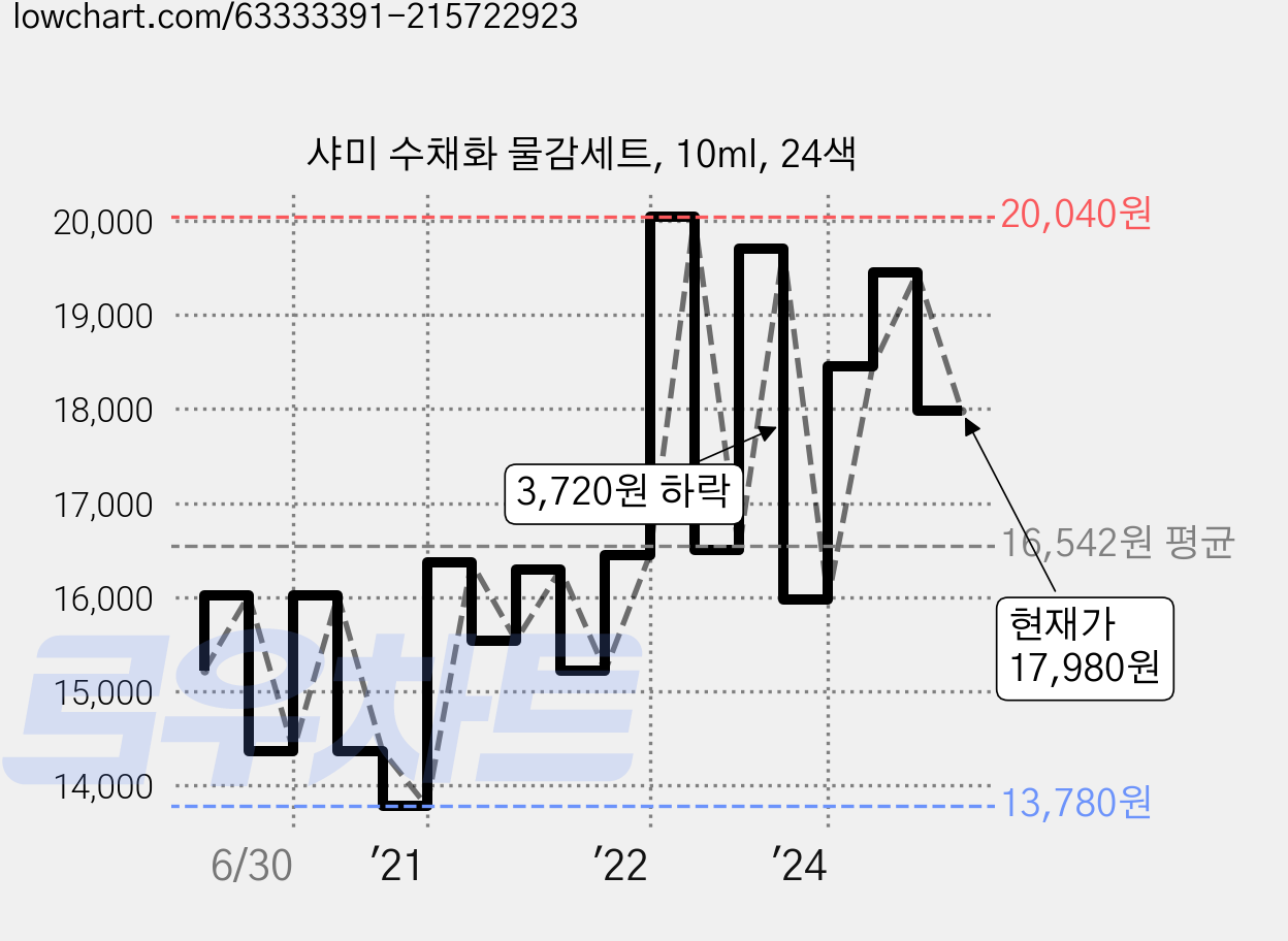샤미 수채화 물감세트, 10ml, 24색 가격 변동 차트, 현재가 17,690원, 관측 최저가 13,700원