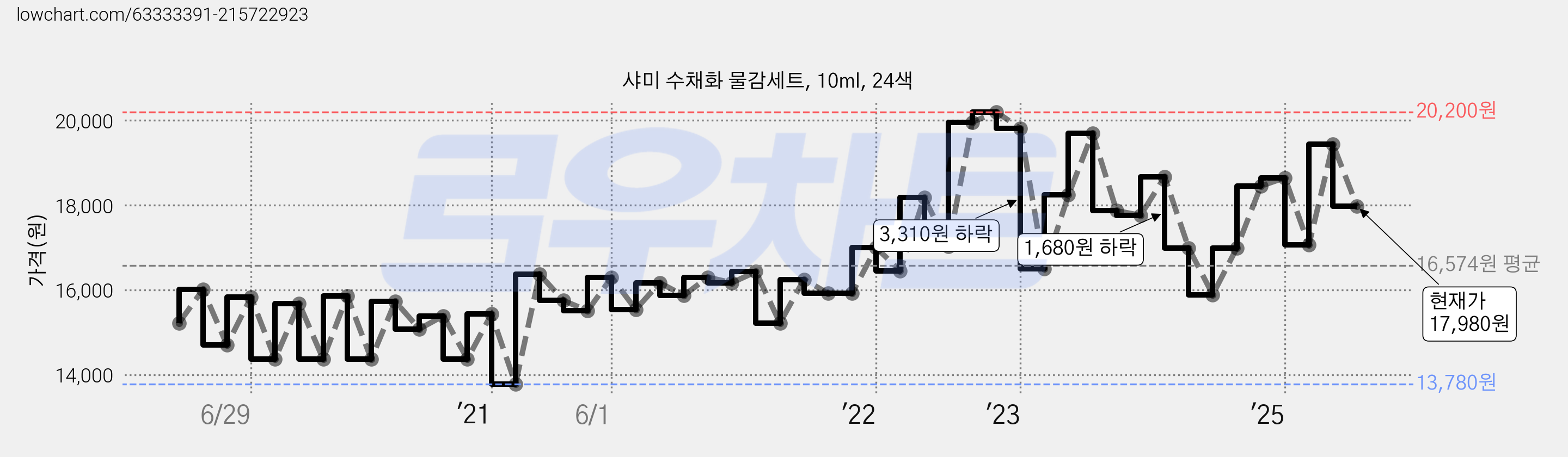 샤미 수채화 물감세트, 10ml, 24색 가격 변동 차트, 현재가 17,690원, 관측 최저가 13,700원