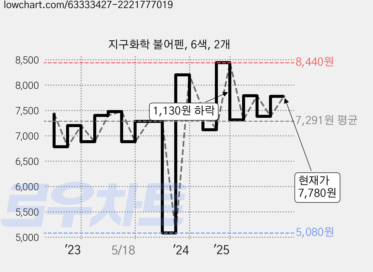 지구화학 불어펜, 6색, 2개 가격 변동 차트, 현재가 7,780원, 관측 최저가 5,080원