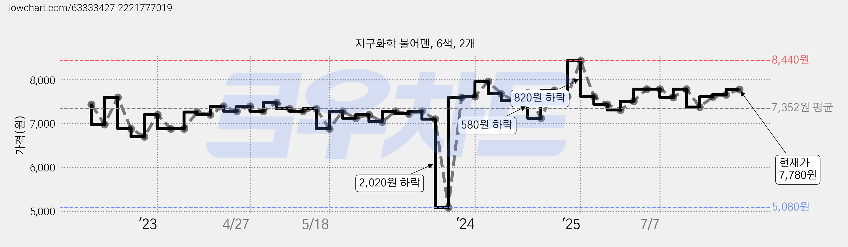지구화학 불어펜, 6색, 2개 가격 변동 차트, 현재가 7,780원, 관측 최저가 5,080원