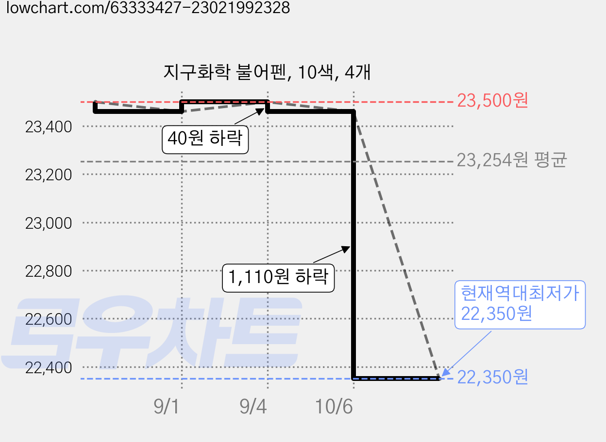 지구화학 불어펜, 10색, 4개 가격 변동 차트, 현재가 22,350원, 역대최저가