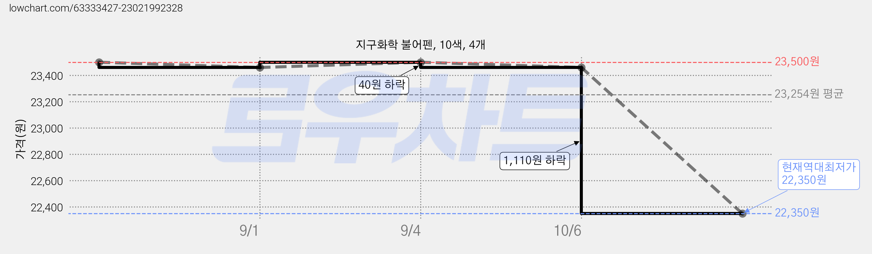 지구화학 불어펜, 10색, 4개 가격 변동 차트, 현재가 22,350원, 역대최저가