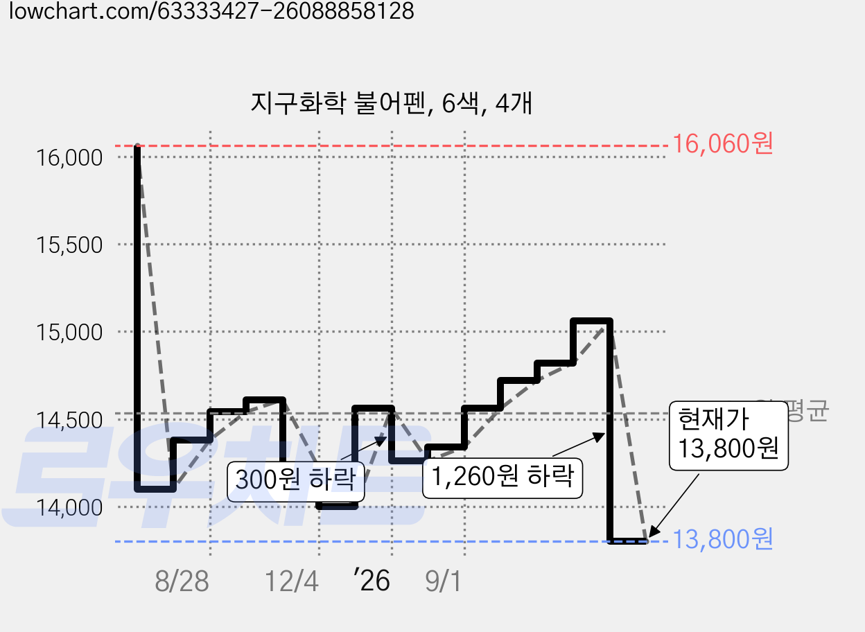 지구화학 불어펜, 6색, 4개 가격 변동 차트, 현재가 13,800원, 관측 최저가 13,260원