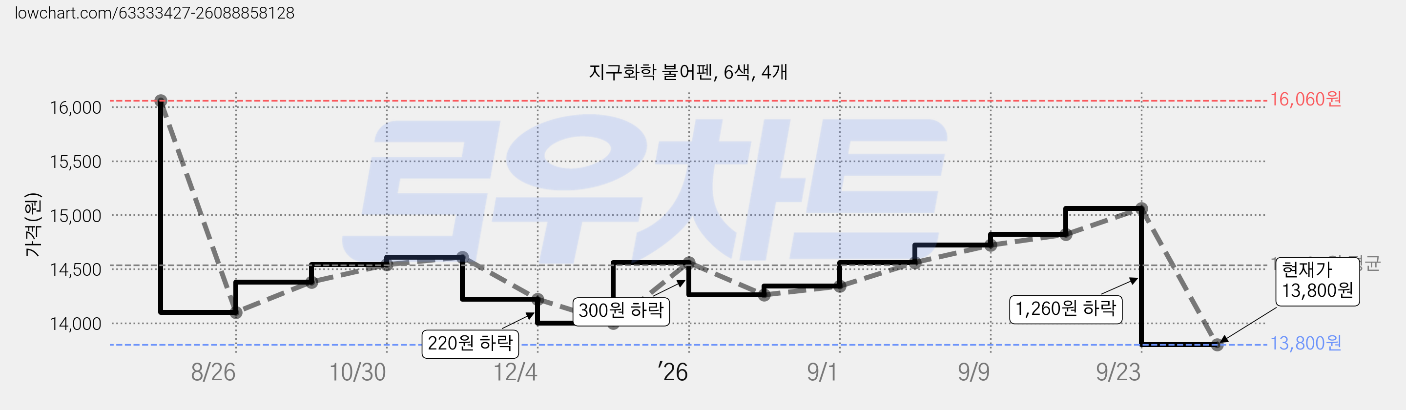 지구화학 불어펜, 6색, 4개 가격 변동 차트, 현재가 13,800원, 관측 최저가 13,260원