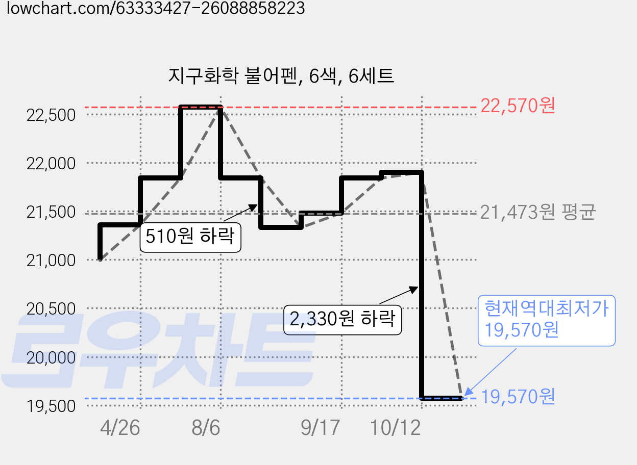 지구화학 불어펜, 6색, 6세트 가격 변동 차트, 현재가 19,570원, 역대최저가