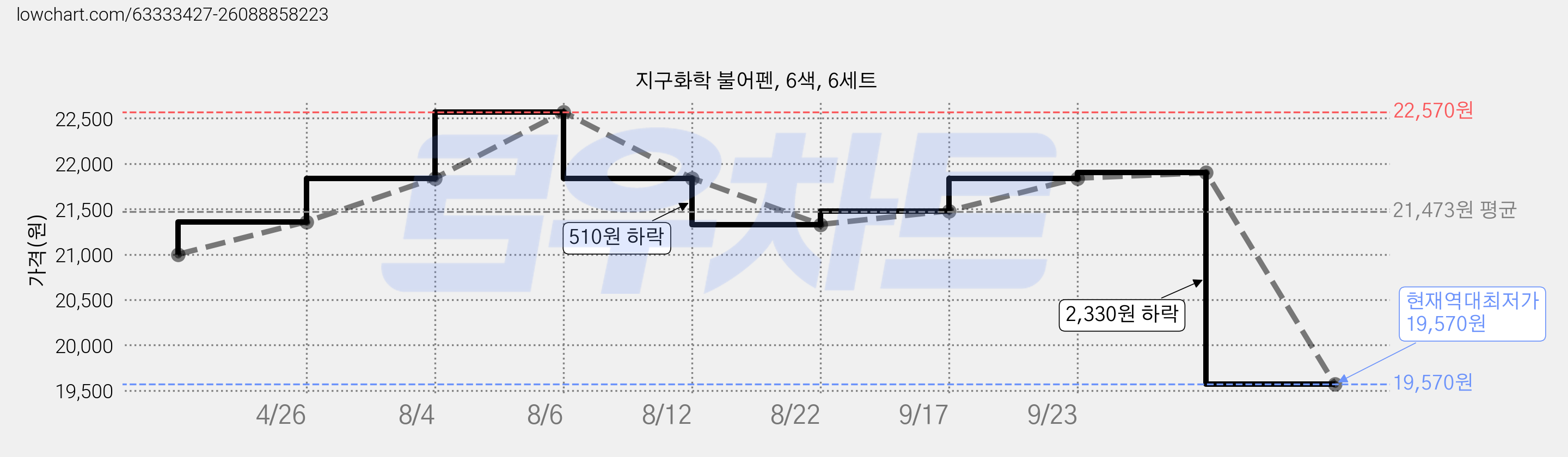 지구화학 불어펜, 6색, 6세트 가격 변동 차트, 현재가 19,570원, 역대최저가