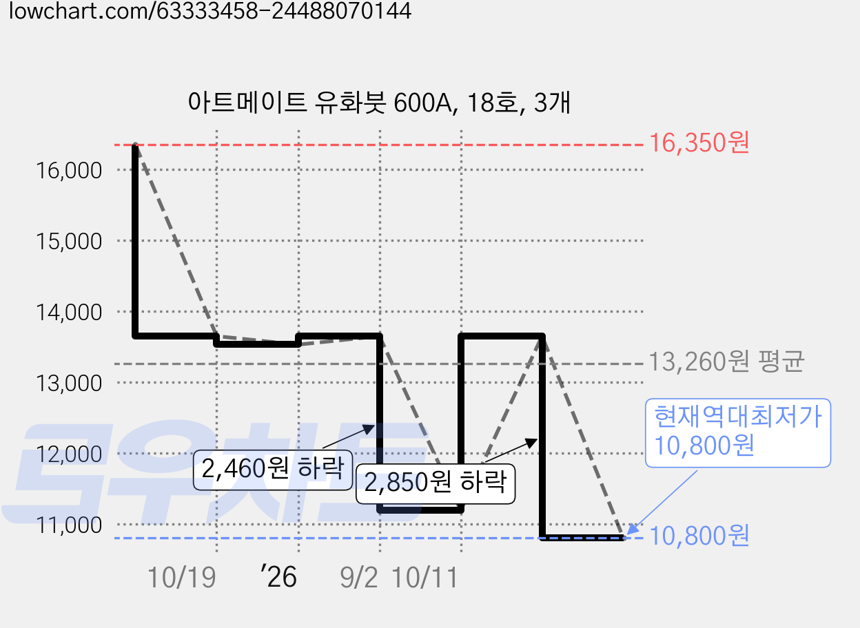 아트메이트 유화붓 600A, 18호, 3개 가격 변동 차트, 현재가 10,800원, 역대최저가