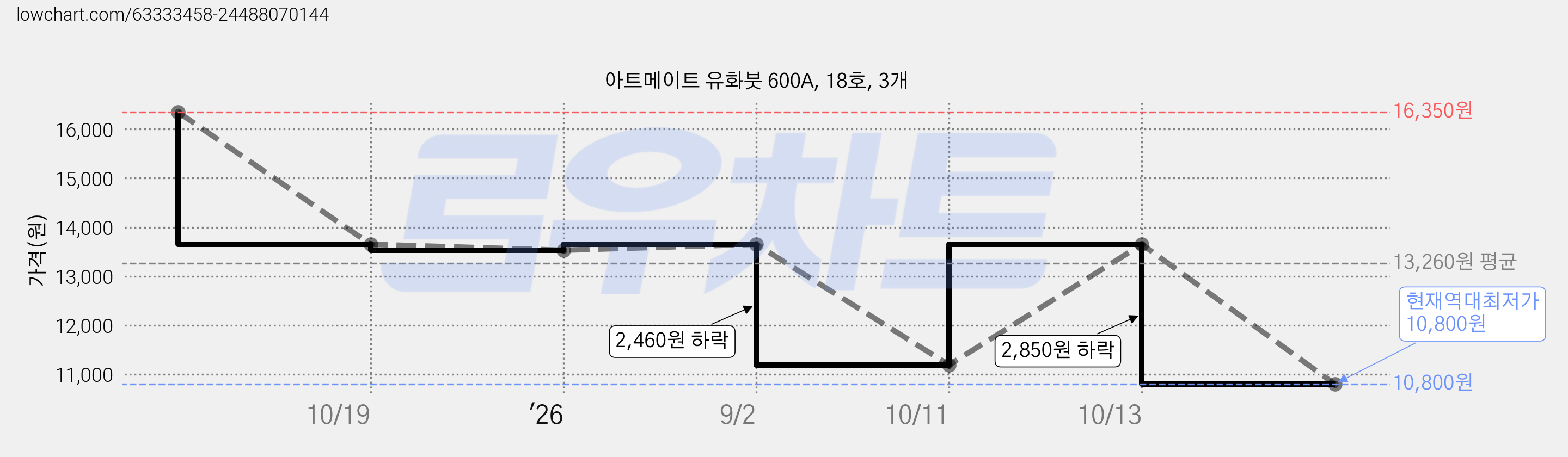 아트메이트 유화붓 600A, 18호, 3개 가격 변동 차트, 현재가 10,800원, 역대최저가