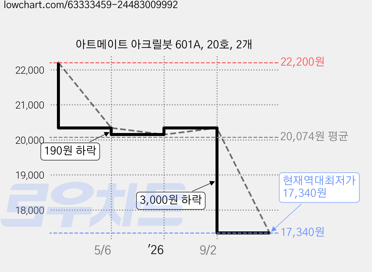 아트메이트 아크릴붓 601A, 20호, 2개 가격 변동 차트, 현재가 17,340원, 역대최저가
