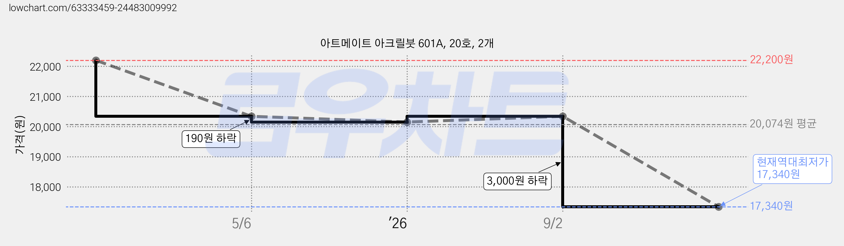 아트메이트 아크릴붓 601A, 20호, 2개 가격 변동 차트, 현재가 17,340원, 역대최저가
