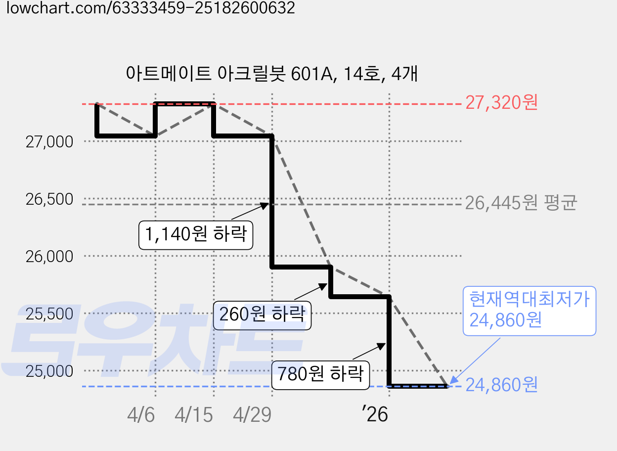 아트메이트 아크릴붓 601A, 14호, 4개 가격 변동 차트, 현재가 24,860원, 역대최저가