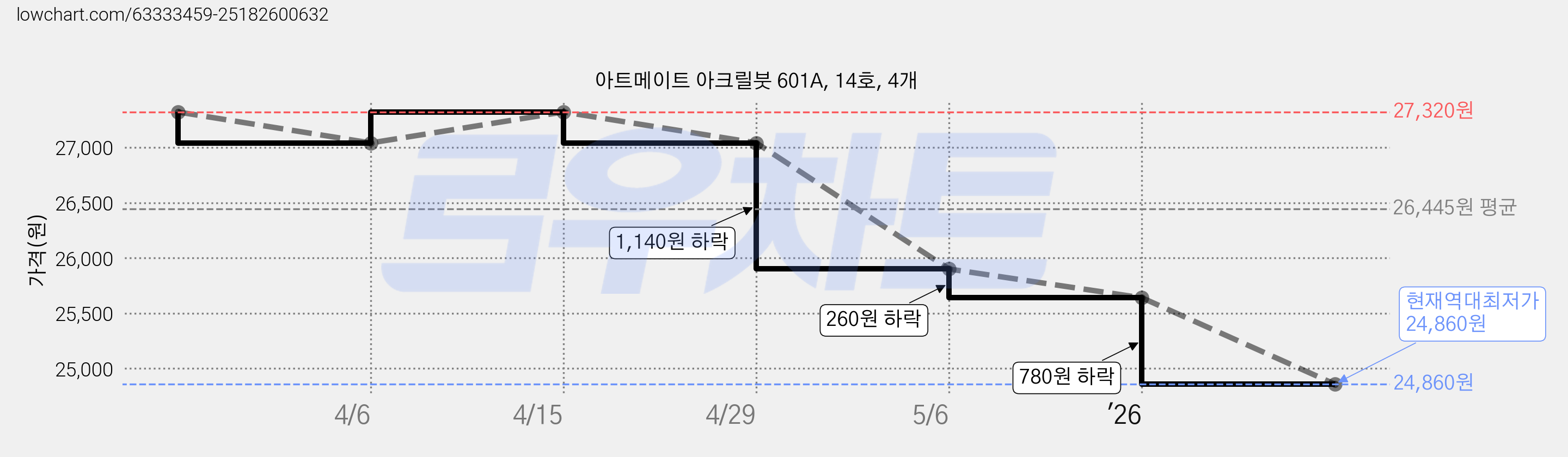 아트메이트 아크릴붓 601A, 14호, 4개 가격 변동 차트, 현재가 24,860원, 역대최저가