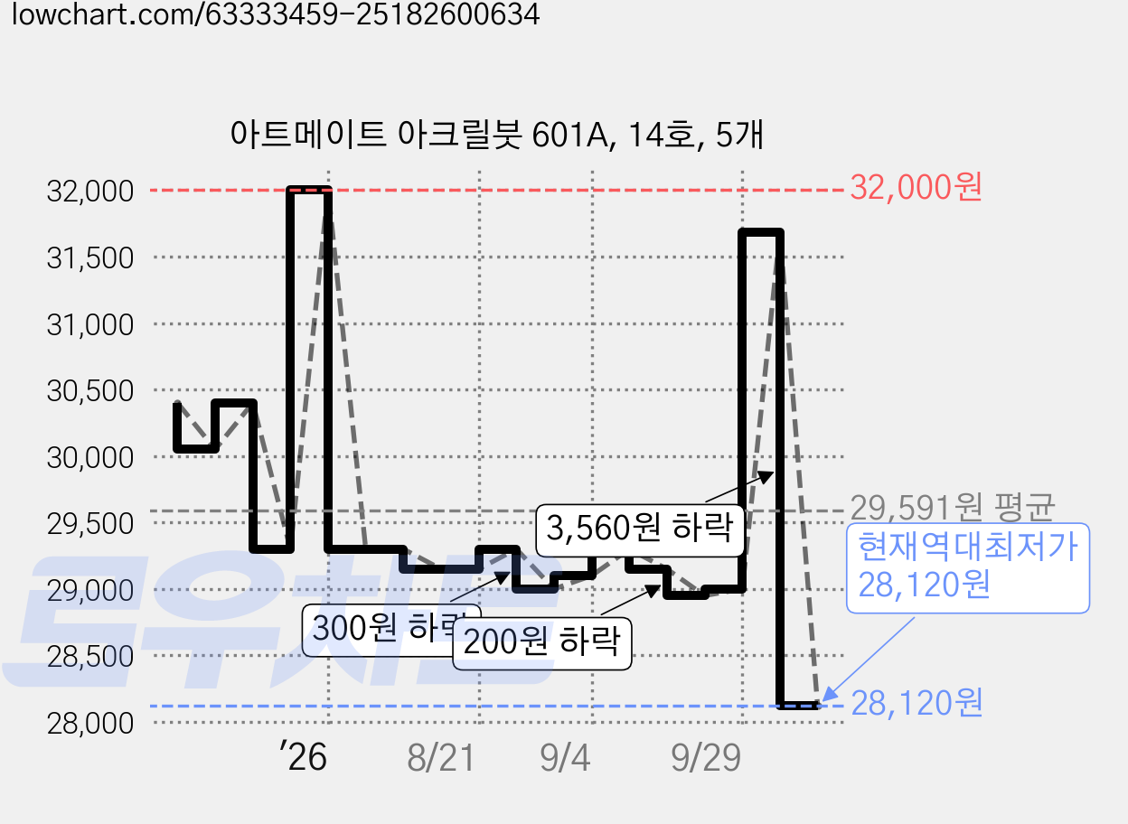 아트메이트 아크릴붓 601A, 14호, 5개 가격 변동 차트, 현재가 28,120원, 역대최저가
