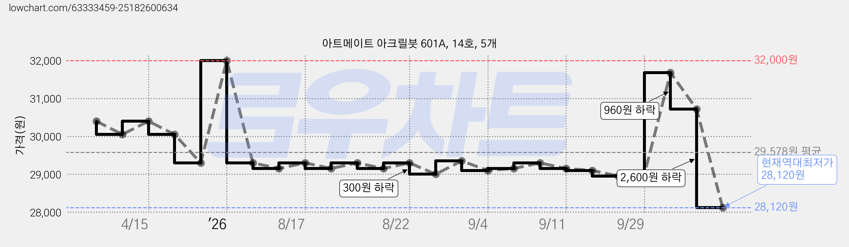 아트메이트 아크릴붓 601A, 14호, 5개 가격 변동 차트, 현재가 28,120원, 역대최저가