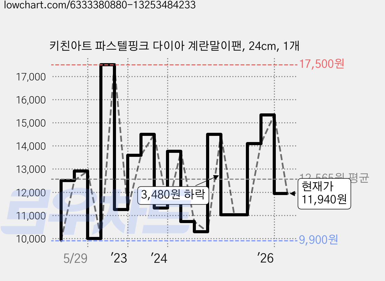 키친아트 파스텔핑크 다이아 계란말이팬, 24cm, 1개 가격 변동 차트, 현재가 11,940원, 관측 최저가 9,900원