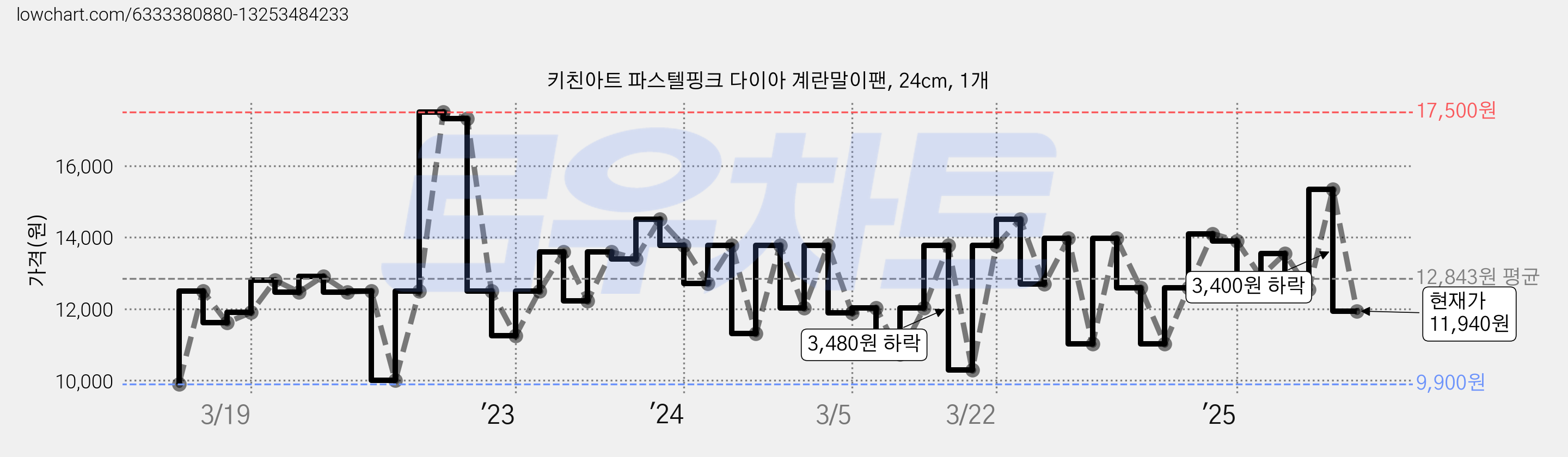 키친아트 파스텔핑크 다이아 계란말이팬, 24cm, 1개 가격 변동 차트, 현재가 11,940원, 관측 최저가 9,900원