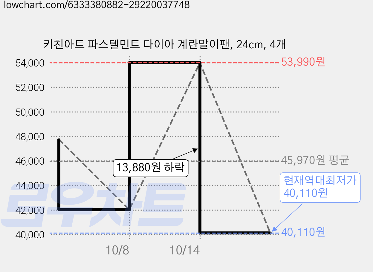 키친아트 파스텔민트 다이아 계란말이팬, 24cm, 4개 가격 변동 차트, 현재가 40,110원, 역대최저가