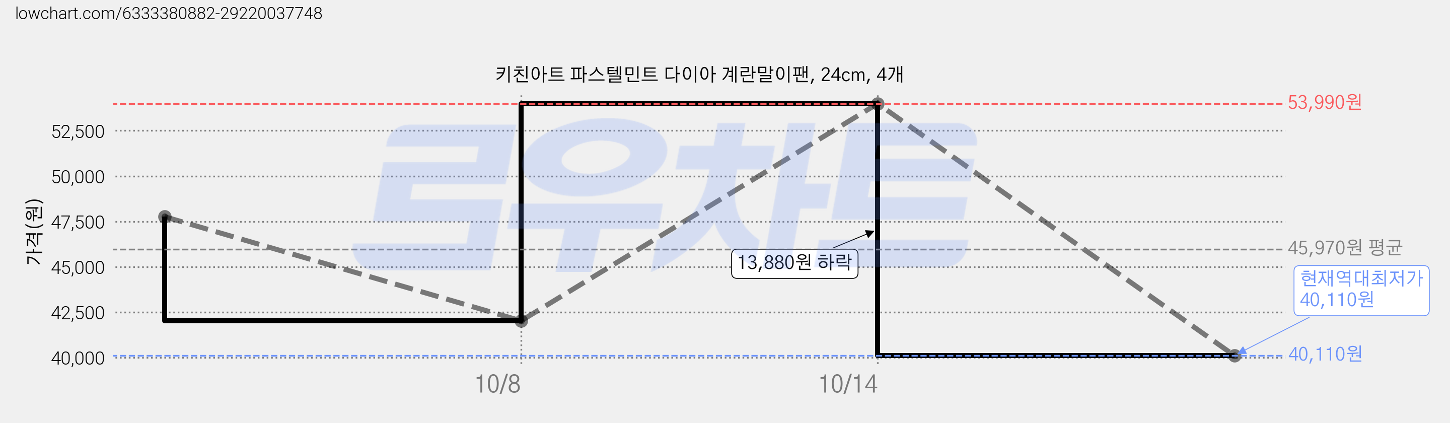 키친아트 파스텔민트 다이아 계란말이팬, 24cm, 4개 가격 변동 차트, 현재가 40,110원, 역대최저가