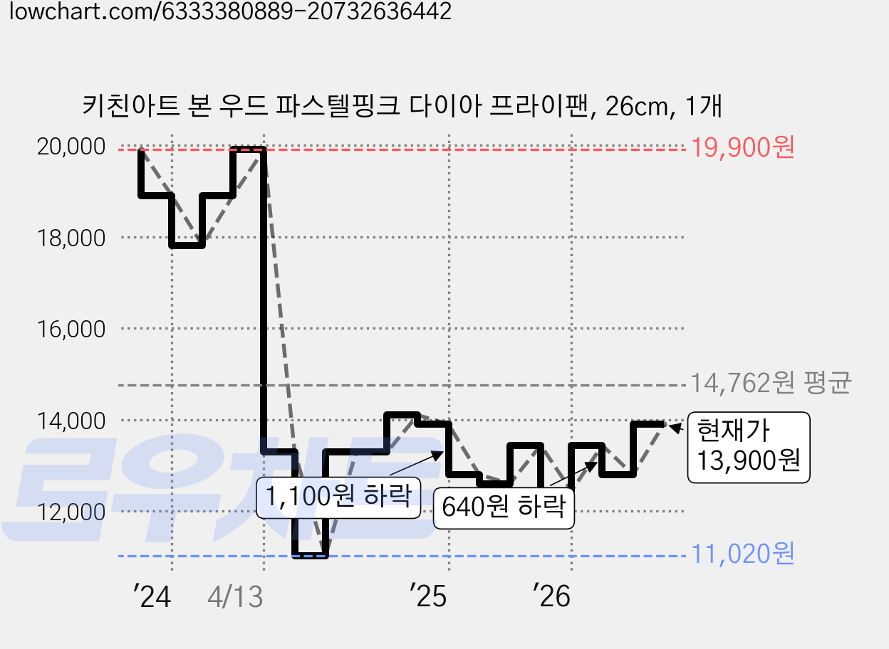 키친아트 본 우드 파스텔핑크 다이아 프라이팬, 26cm, 1개 가격 변동 차트, 현재가 13,900원, 관측 최저가 11,020원