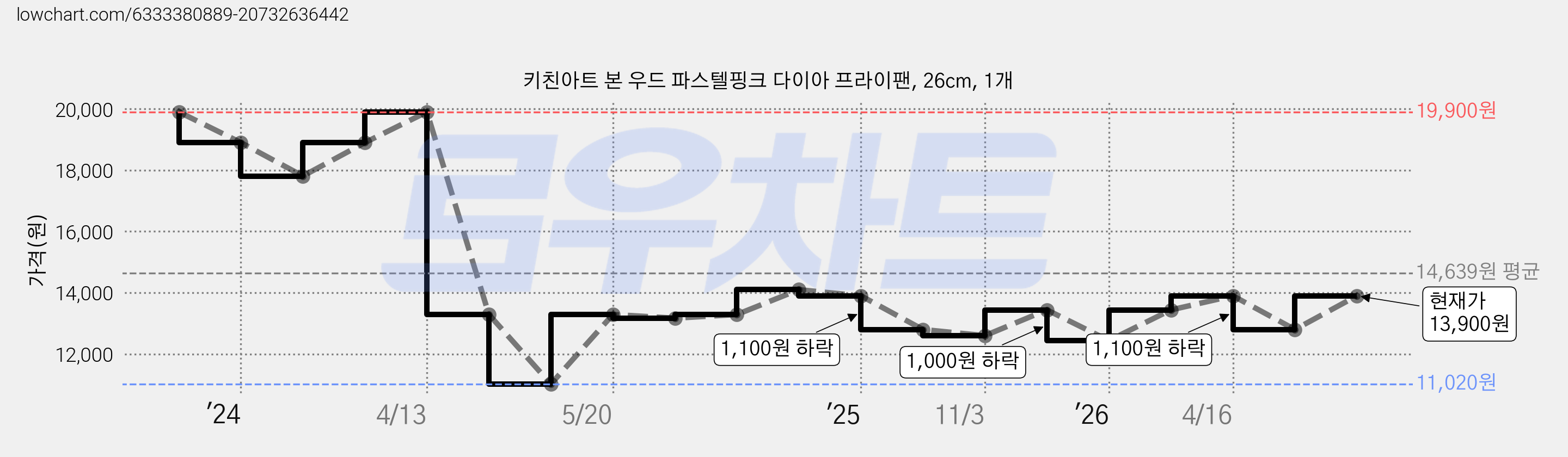 키친아트 본 우드 파스텔핑크 다이아 프라이팬, 26cm, 1개 가격 변동 차트, 현재가 13,900원, 관측 최저가 11,020원