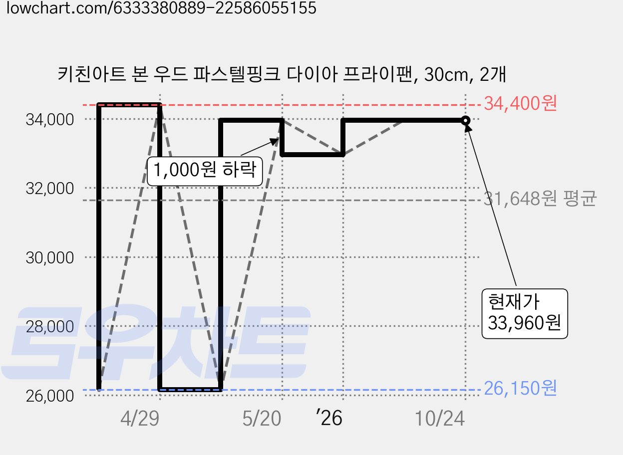 키친아트 본 우드 파스텔핑크 다이아 프라이팬, 30cm, 2개 가격 변동 차트, 현재가 33,960원, 관측 최저가 26,150원