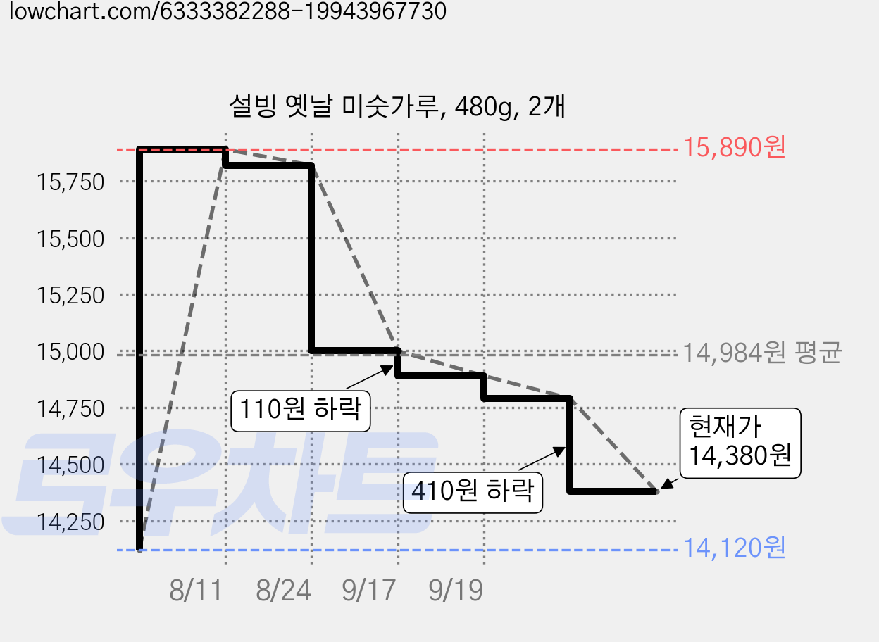 설빙 옛날 미숫가루, 480g, 2개 가격 변동 차트, 현재가 14,380원, 관측 최저가 14,120원