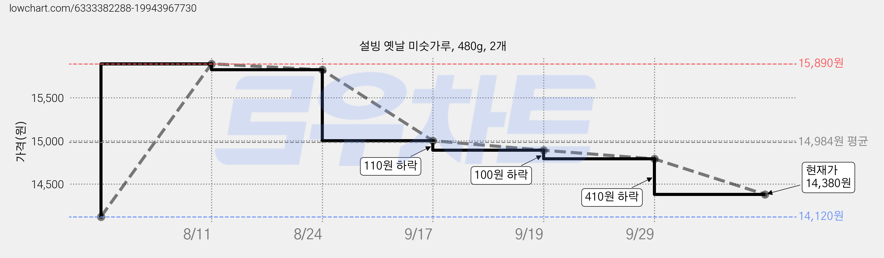 설빙 옛날 미숫가루, 480g, 2개 가격 변동 차트, 현재가 14,380원, 관측 최저가 14,120원
