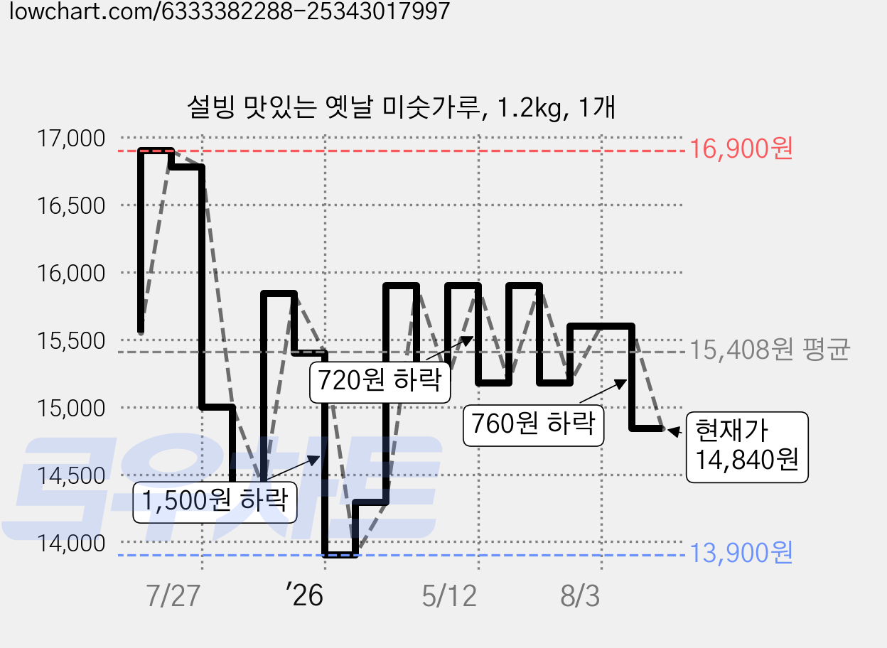 설빙 맛있는 옛날 미숫가루, 1.2kg, 1개 가격 변동 차트, 현재가 14,840원, 관측 최저가 13,900원