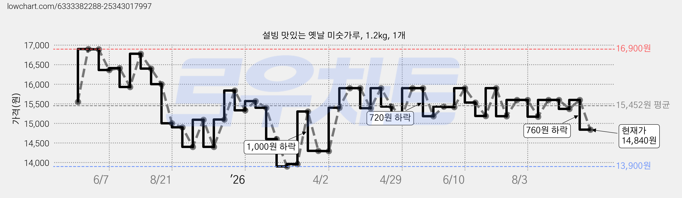 설빙 맛있는 옛날 미숫가루, 1.2kg, 1개 가격 변동 차트, 현재가 14,840원, 관측 최저가 13,900원