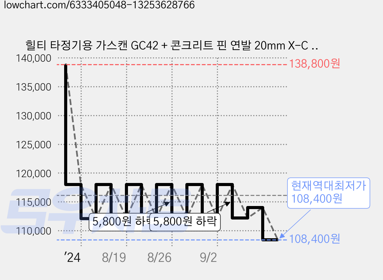 힐티 타정기용 가스캔 GC42 + 콘크리트 핀 연발 20mm X-C G3 MX 1200p 세트, 1세트 가격 변동 차트, 현재가 108,400원, 역대최저가