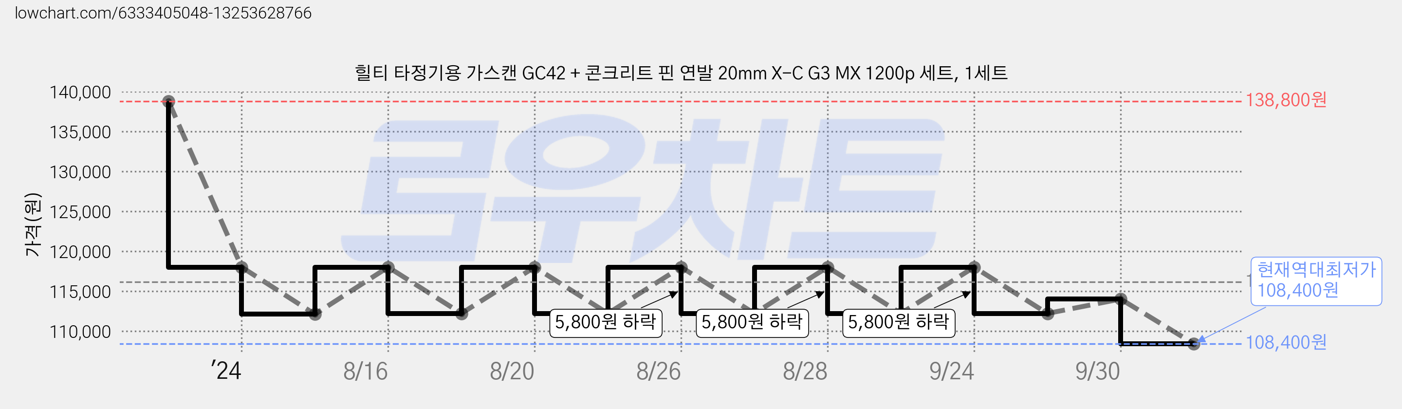 힐티 타정기용 가스캔 GC42 + 콘크리트 핀 연발 20mm X-C G3 MX 1200p 세트, 1세트 가격 변동 차트, 현재가 108,400원, 역대최저가