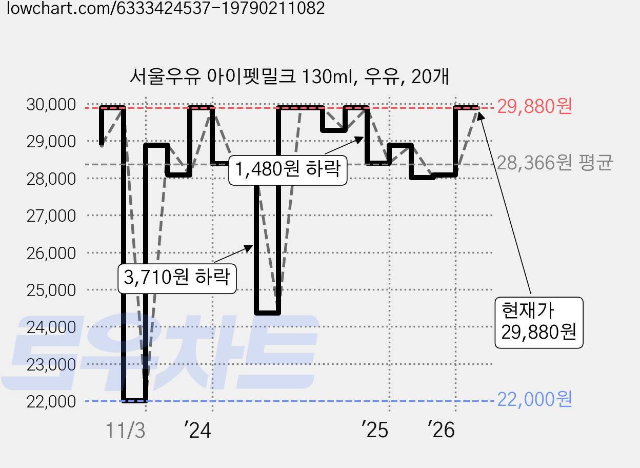 서울우유 아이펫밀크 130ml, 우유, 20개 가격 변동 차트, 현재가 29,880원, 관측 최저가 22,000원