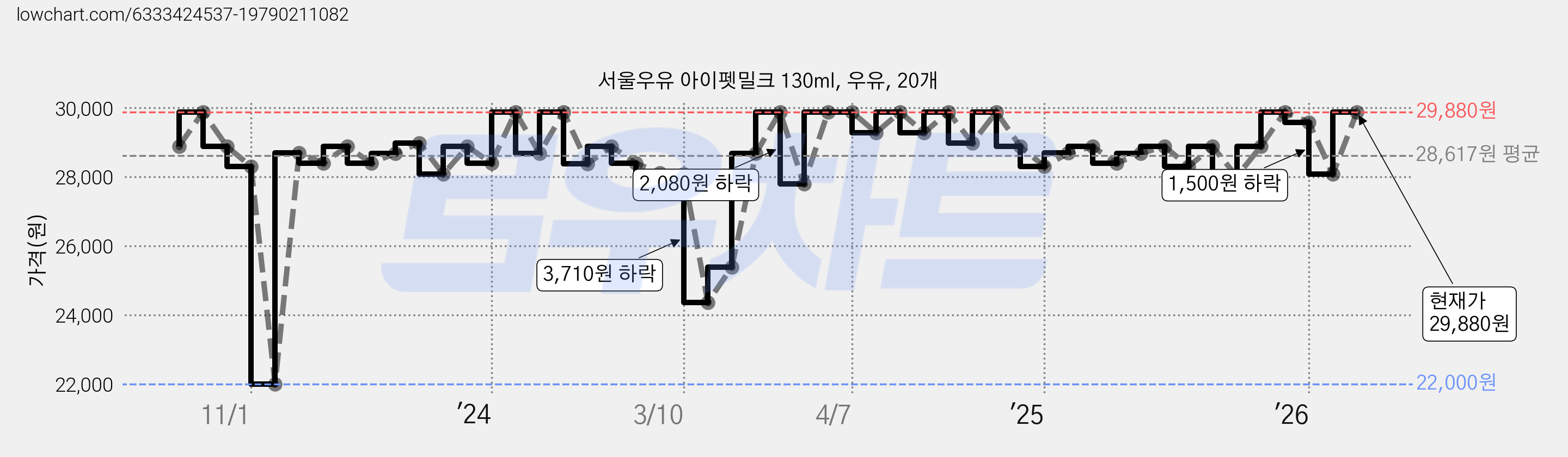 서울우유 아이펫밀크 130ml, 우유, 20개 가격 변동 차트, 현재가 29,880원, 관측 최저가 22,000원