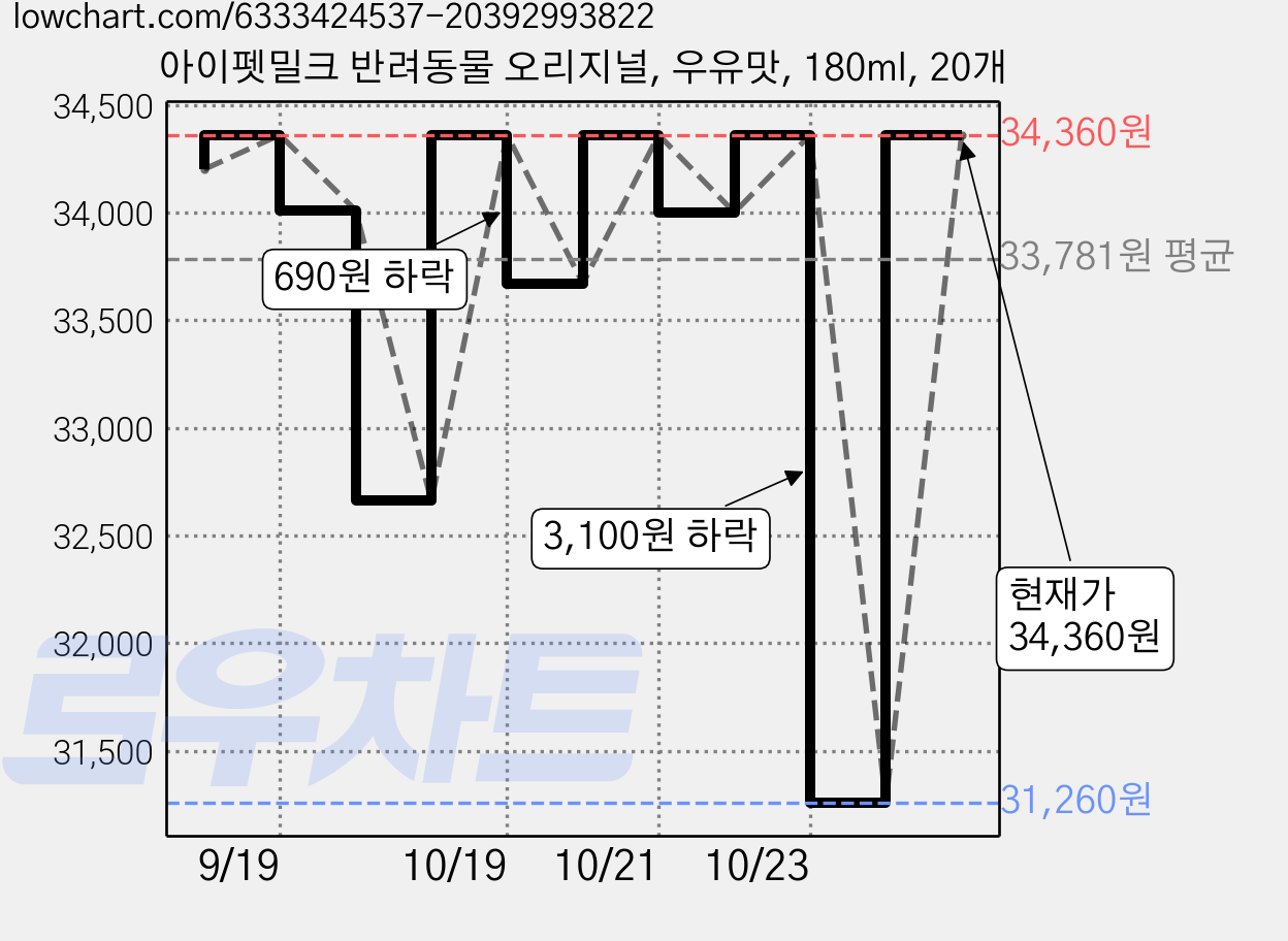 아이펫밀크 반려동물 오리지널, 우유맛, 180ml, 20개 가격 변동 차트, 현재가 34,360원, 관측 최저가 29,390원