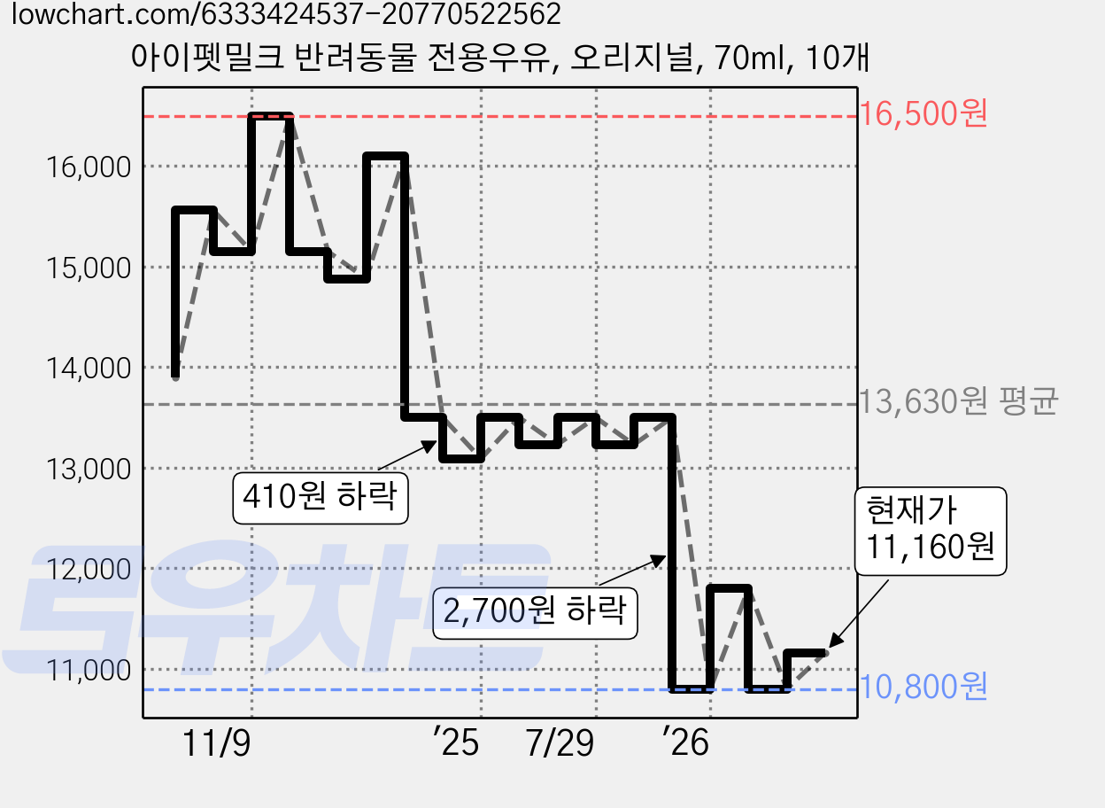 아이펫밀크 반려동물 전용우유, 오리지널, 70ml, 10개 가격 변동 차트, 현재가 11,160원, 관측 최저가 10,800원
