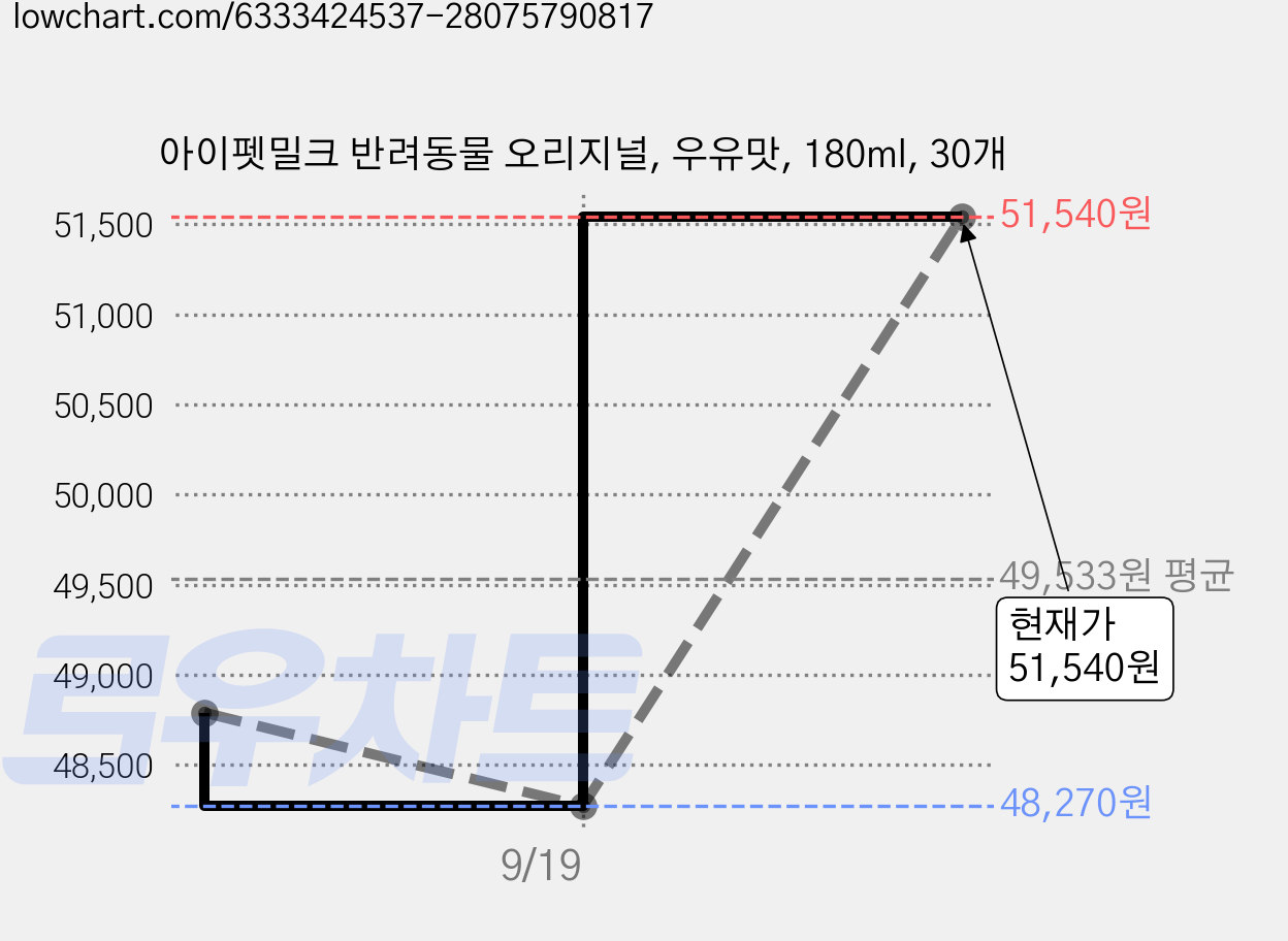 아이펫밀크 반려동물 오리지널, 우유맛, 180ml, 30개 가격 변동 차트, 현재가 51,540원, 관측 최저가 46,380원