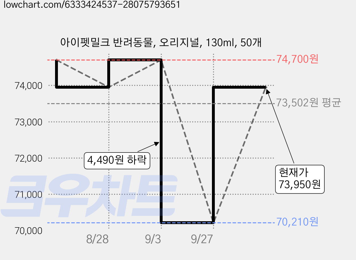 아이펫밀크 반려동물, 오리지널, 130ml, 50개 가격 변동 차트, 현재가 73,950원, 관측 최저가 70,210원